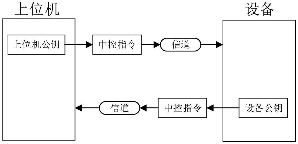 Upper computer communication encryption method and system