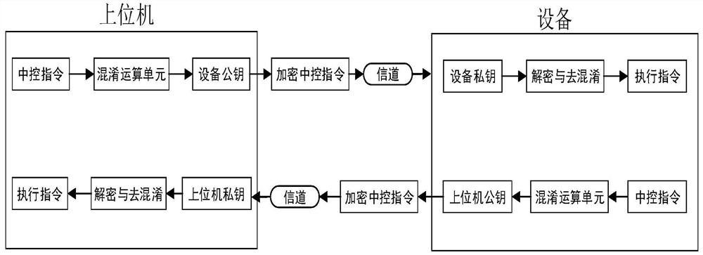 Upper computer communication encryption method and system