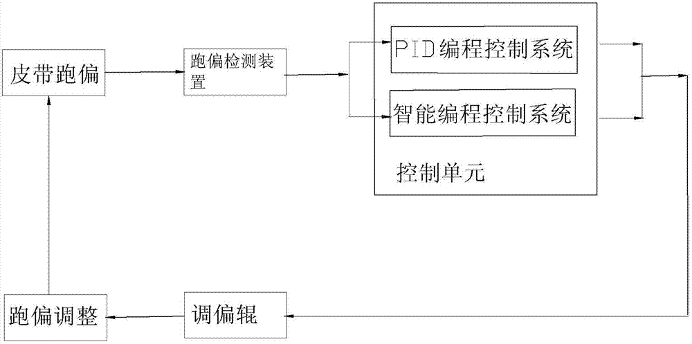 Intelligent Correction Method for Belt Deviation of Belt Conveyor