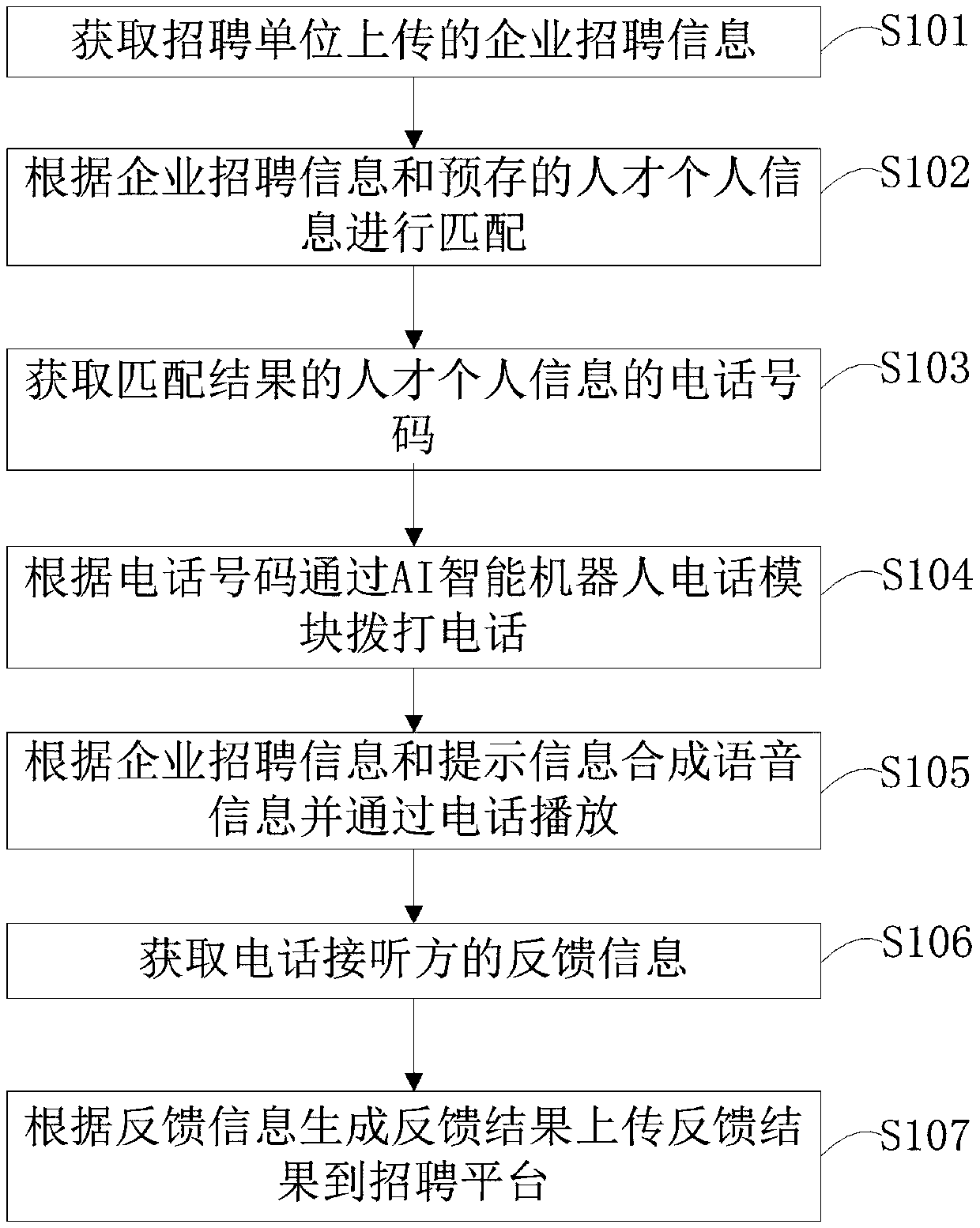 Method and system for discriminating, matching and recommending AI intelligent human post information based on a recruitment platform