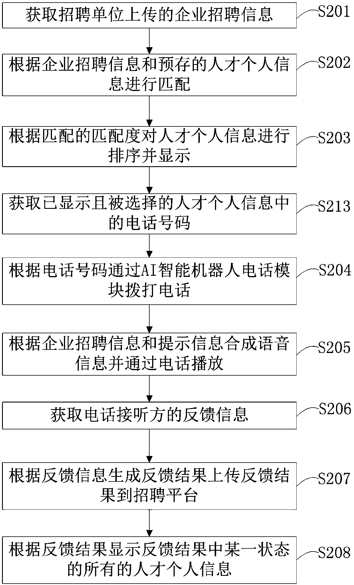 Method and system for discriminating, matching and recommending AI intelligent human post information based on a recruitment platform