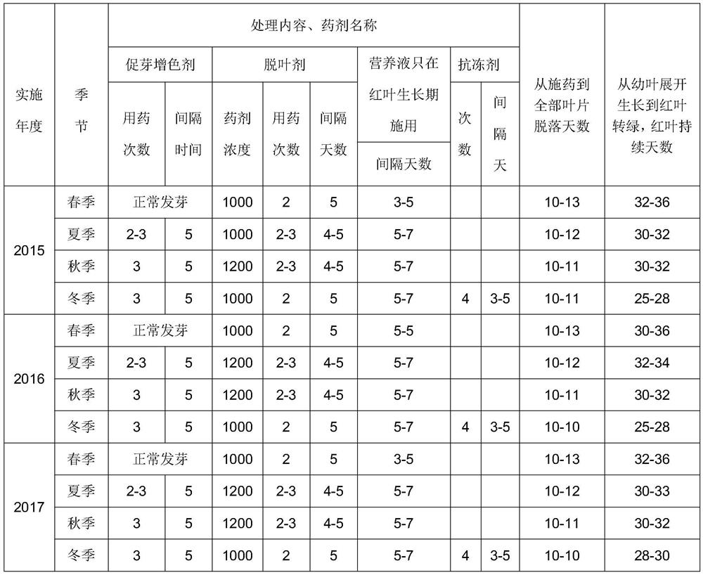 A method for regulating the germination growth and defoliation of red maple