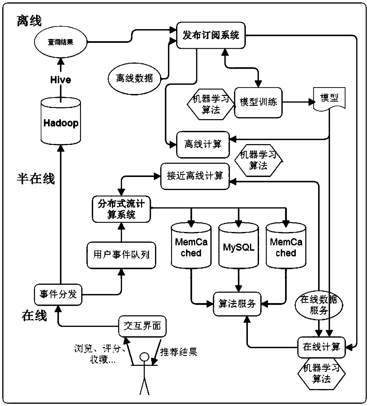 Collaborative filtering recommendation method incorporating temporal context information