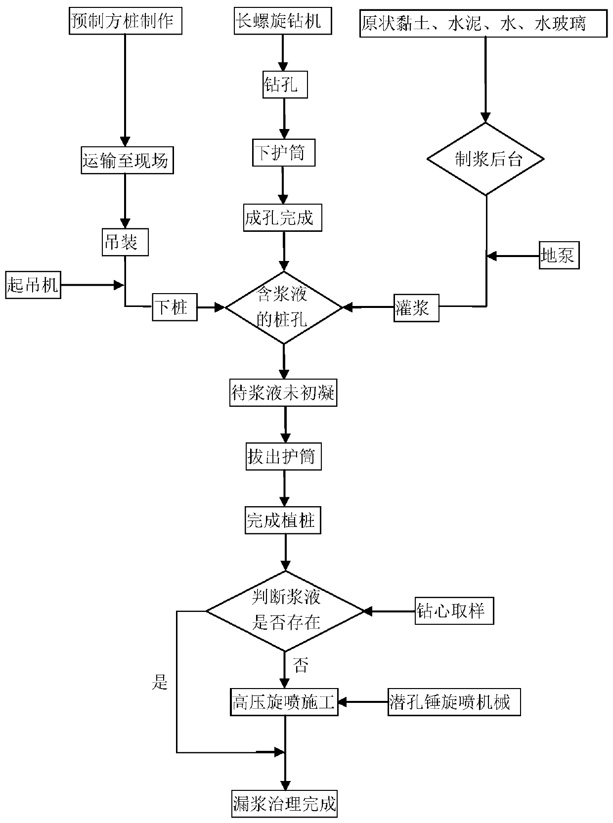 A treatment method for grout running out of prefabricated piles planted in crushed stone layers