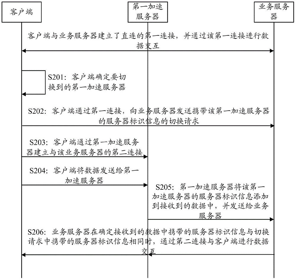 Connection switching method, device and system