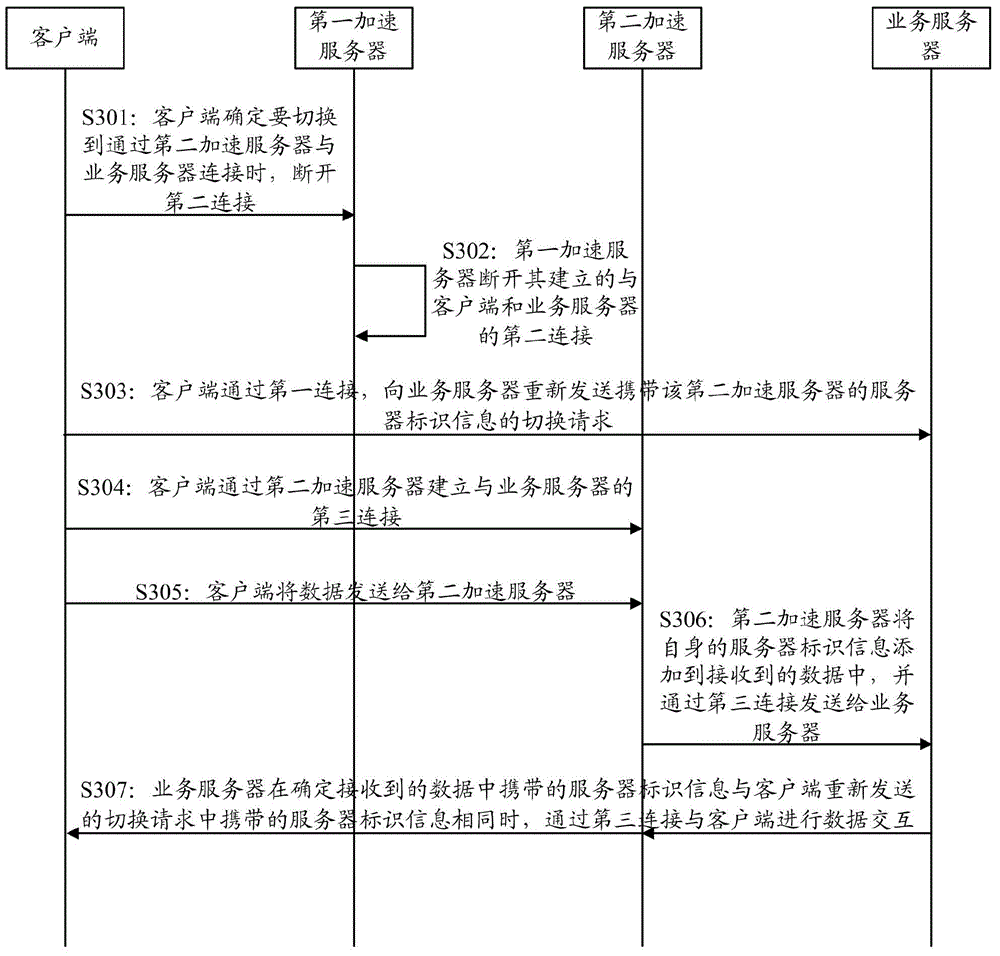 Connection switching method, device and system