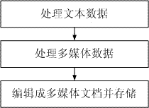 Data processing method and system for multimedia documents