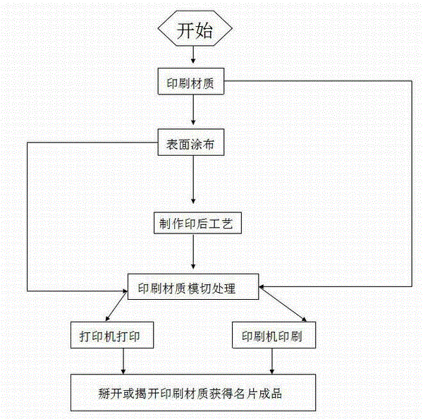 Business card rapid printing and manufacturing method