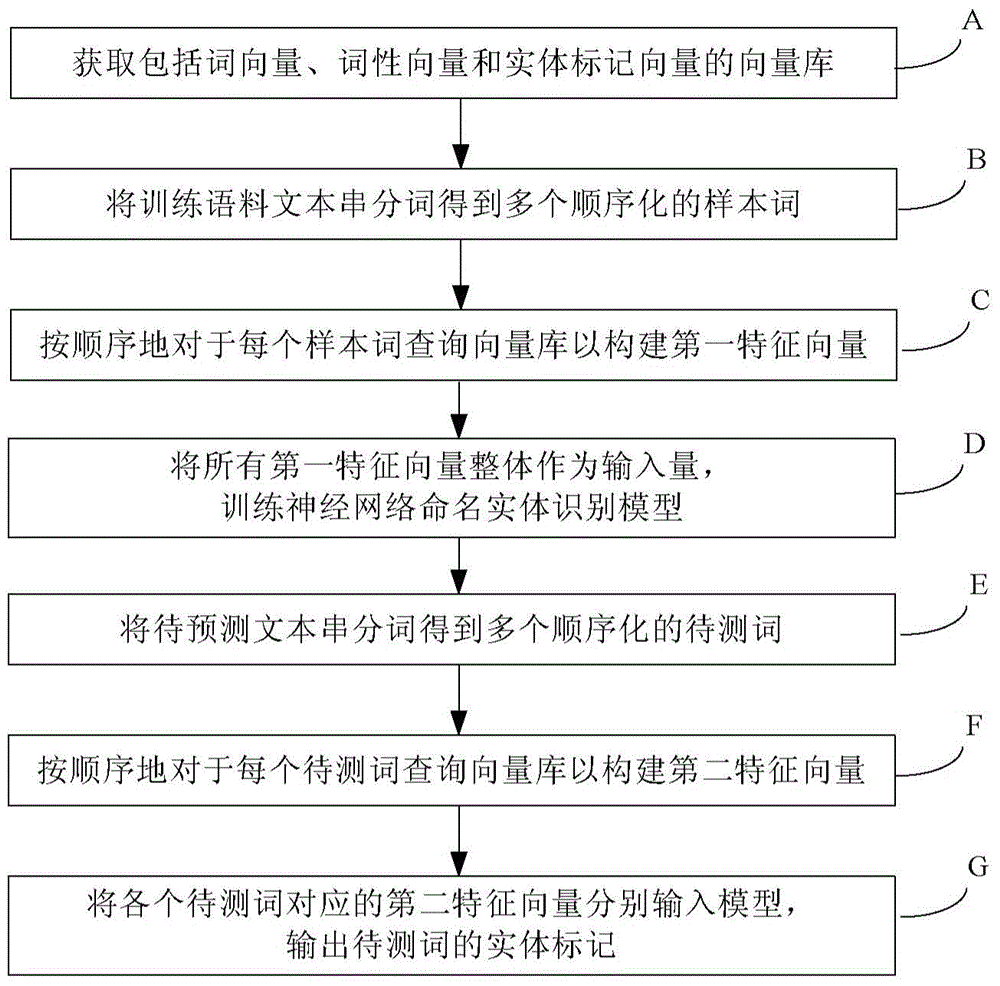 Named entity identification method and device