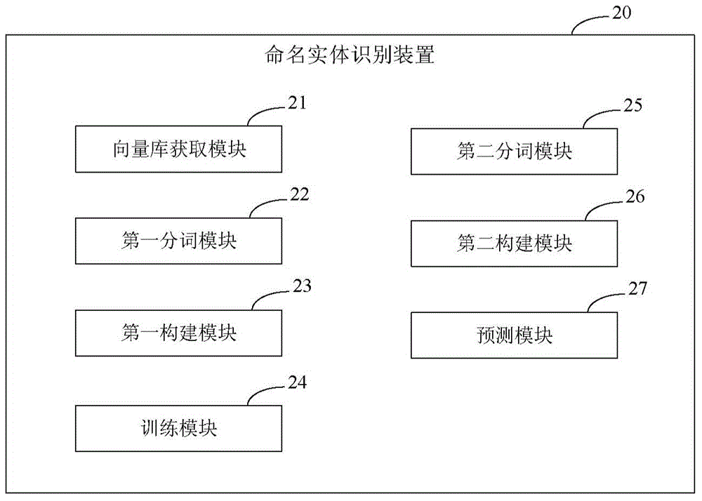 Named entity identification method and device