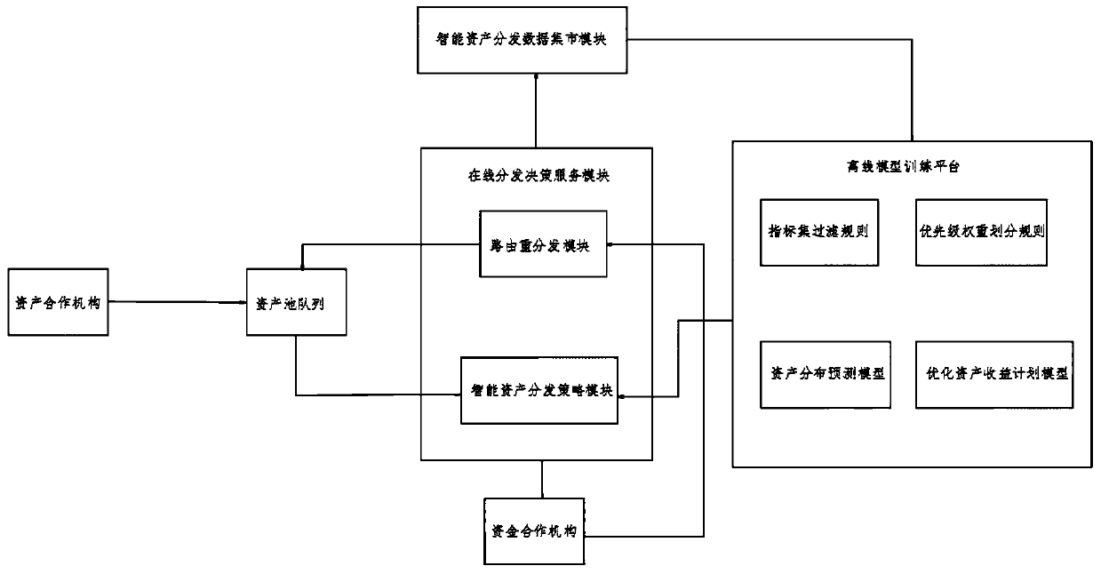 Credit asset distribution processing system and method based on big data decision strategy