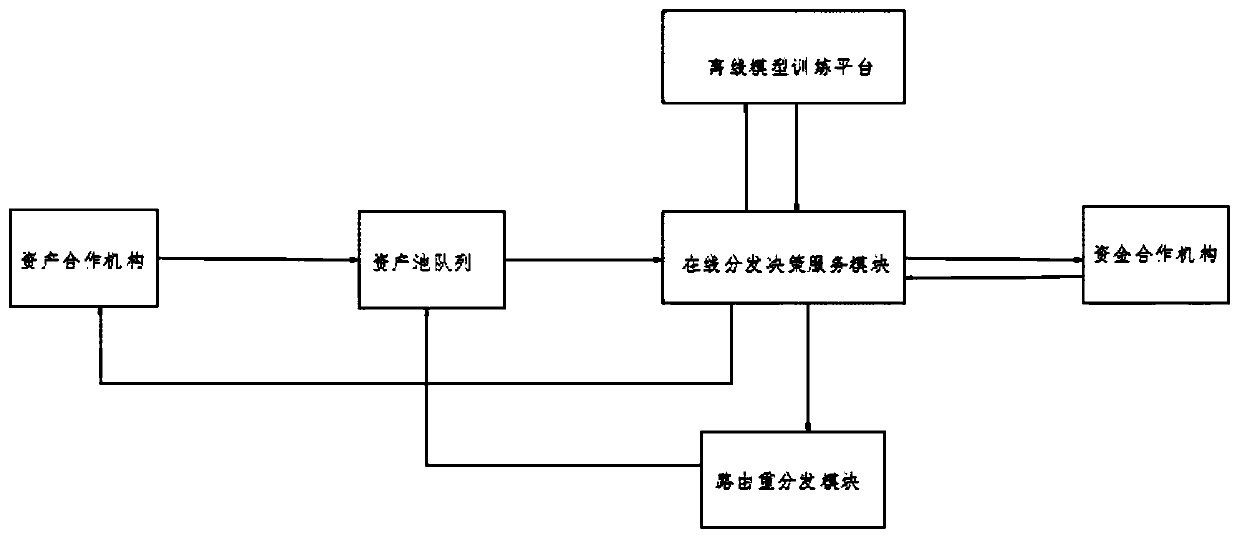 Credit asset distribution processing system and method based on big data decision strategy