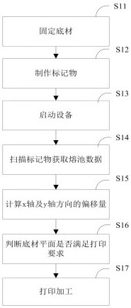 Grafting printing method of selective laser melting equipment