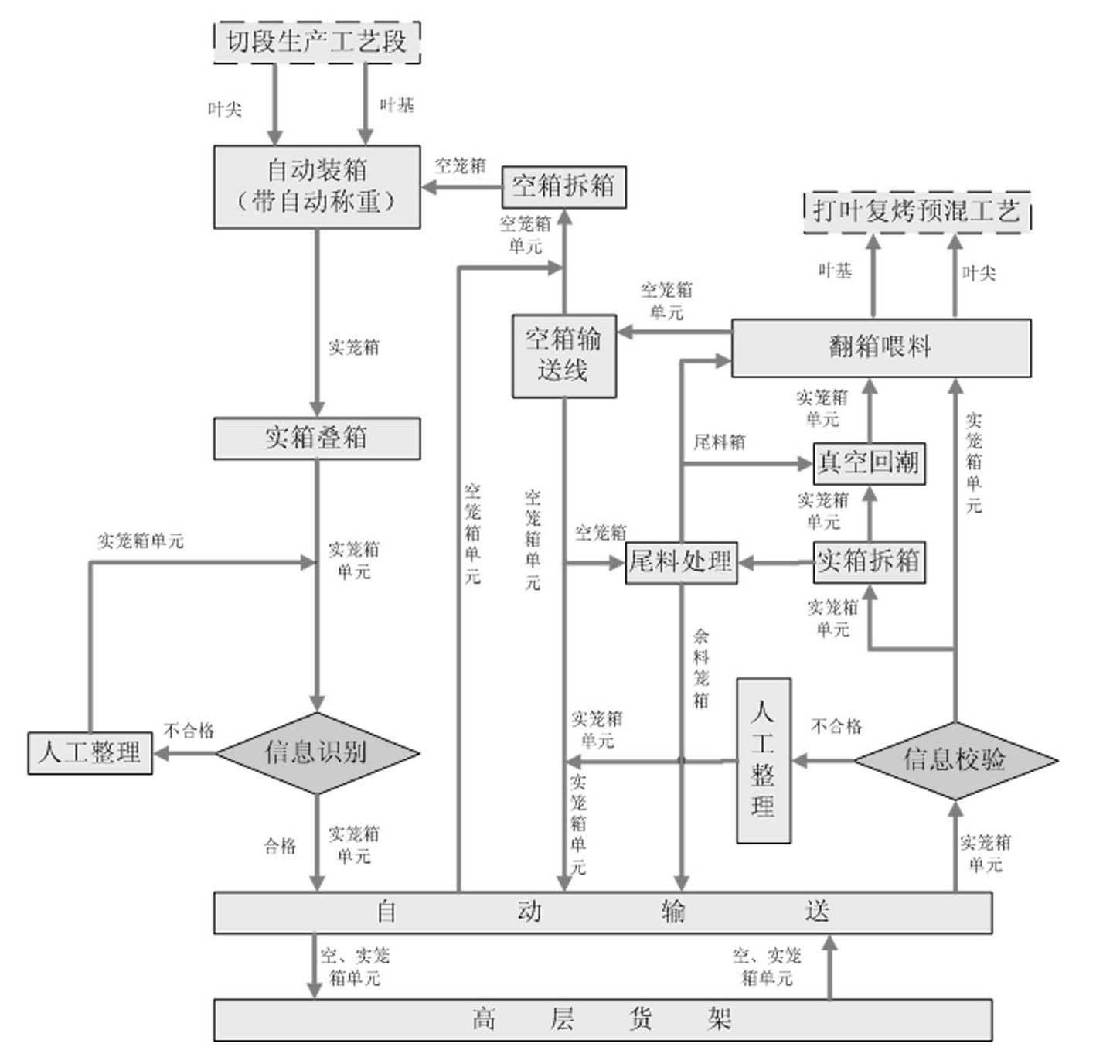 Flexible manufacturing and precise formulation process for threshing and redrying tobacco leaves