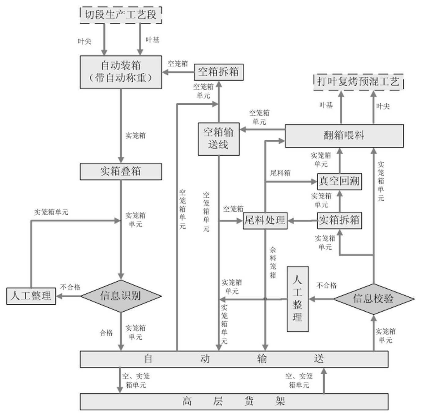 Flexible manufacturing and precise formulation process for threshing and redrying tobacco leaves