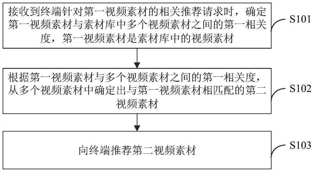 Video material recommendation method and device