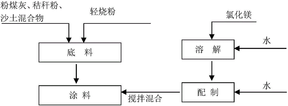 Magnesium oxychloride cement coating for exterior walls and preparation method of coating