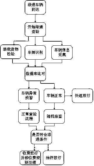 Green channel vehicle checking method based on big data analysis, research and judgement