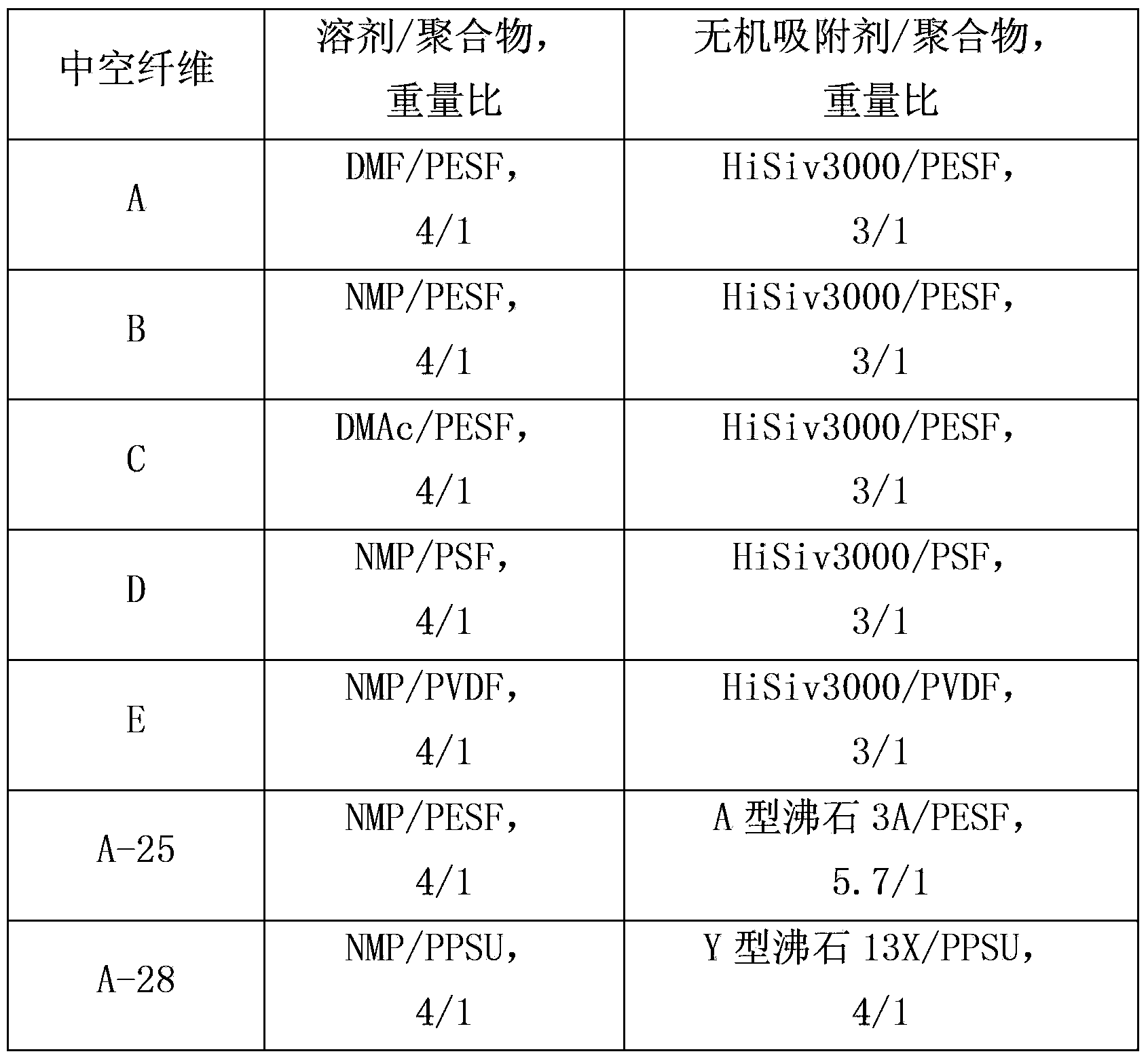 Hollow fibers for adsorption or filtration and manufacturing method thereof