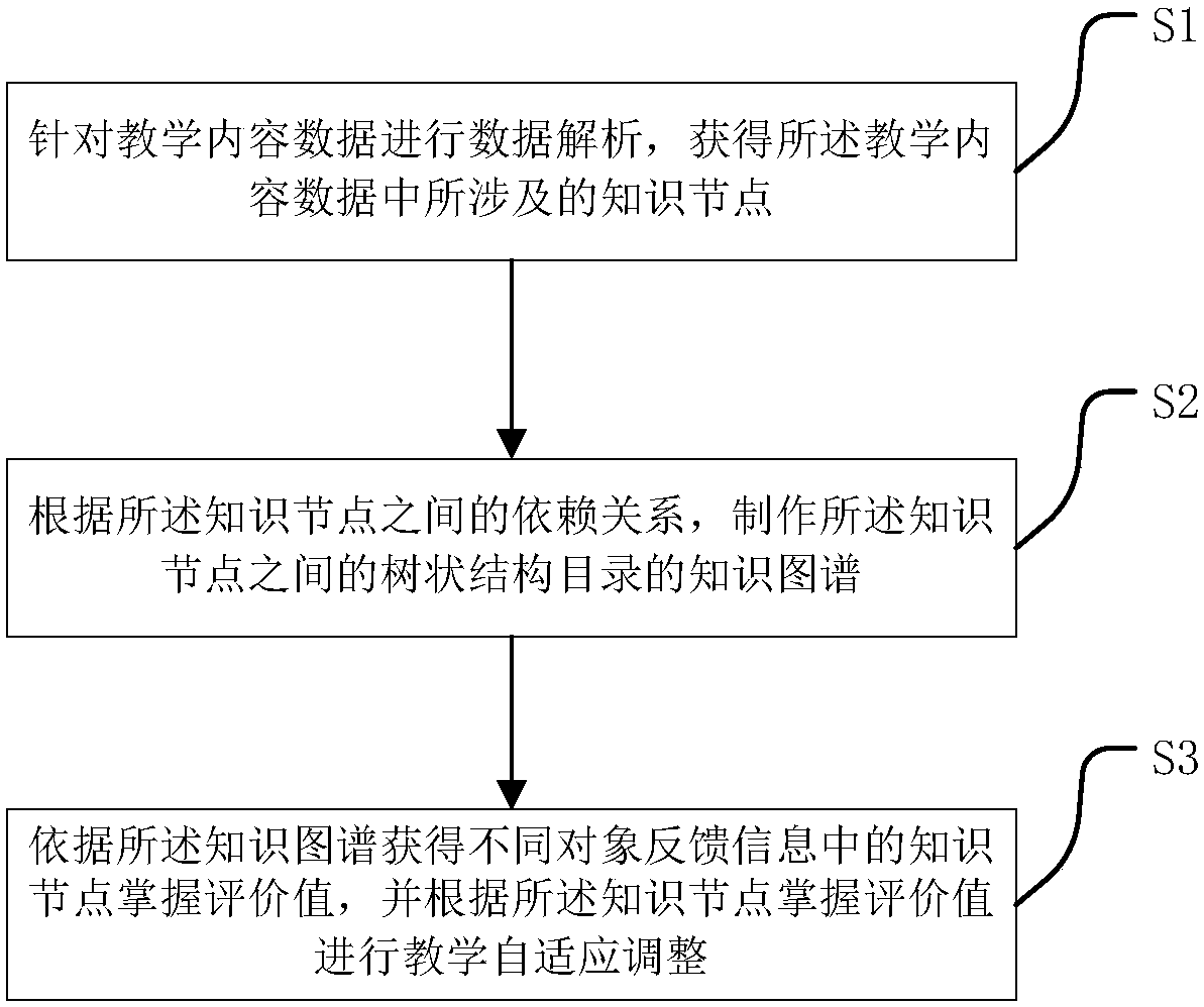 Data adaptive adjustment method and device applied to electronic teaching