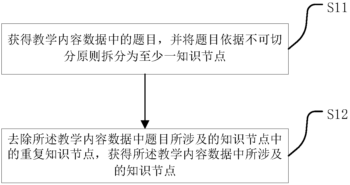 Data adaptive adjustment method and device applied to electronic teaching