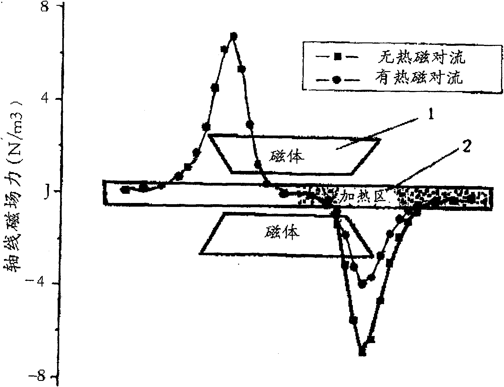 Thermomagnetic convection type magnetic fluid heat-convection system