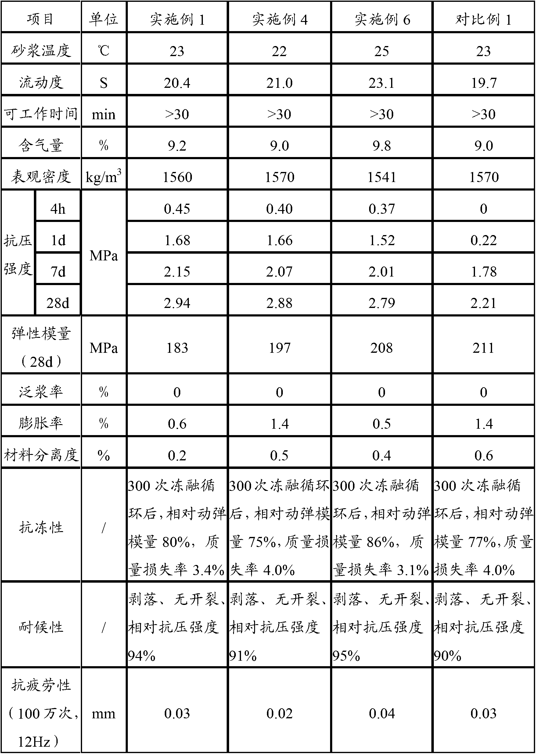 Mortar for quickly repairing filling layer of slab ballastless track, and preparation method and use method of mortar