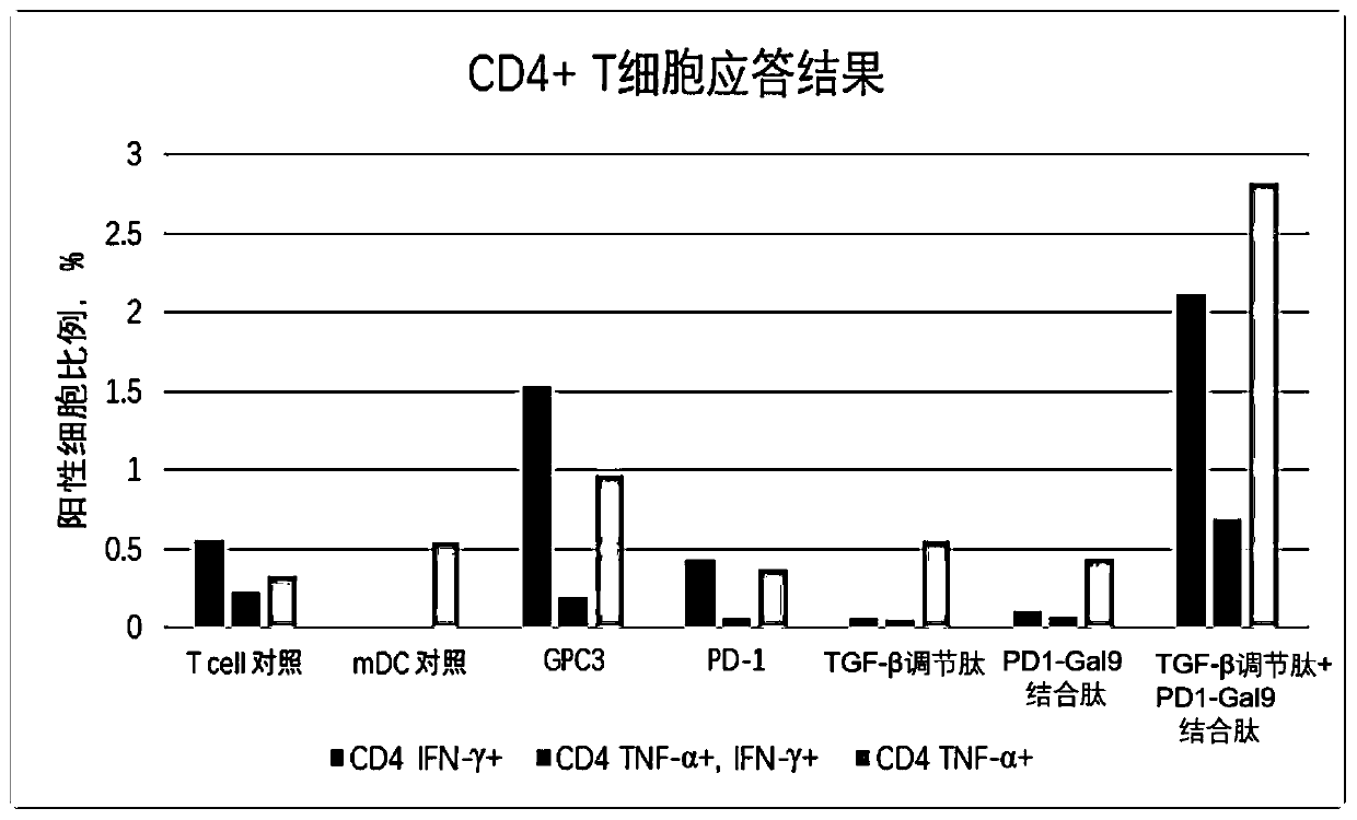 Composition for relieving immunosuppression of immune cells, antigen presenting cell and preparation method antigen presenting cell