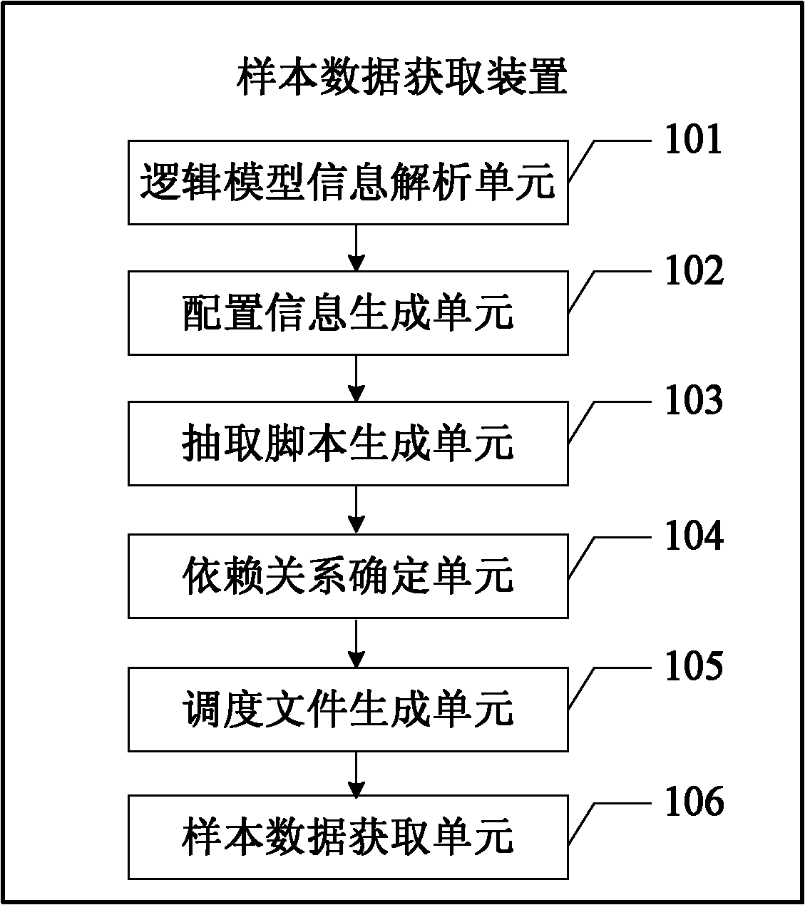 Sample data acquisition method and device for enterprise data warehouse system