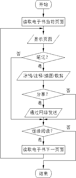 Electronic book note-taking method based on screenshot