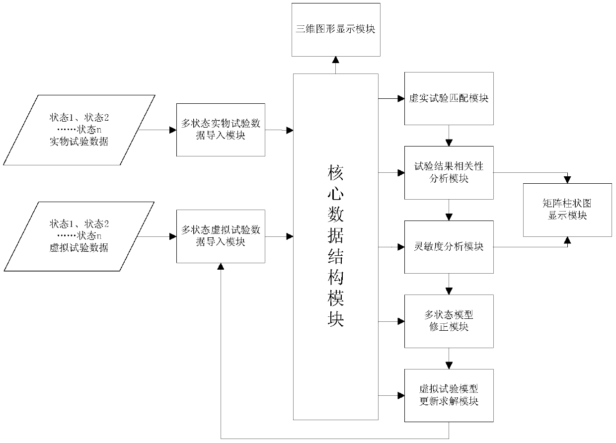 A Model Correction System Based on Multi-test State Data