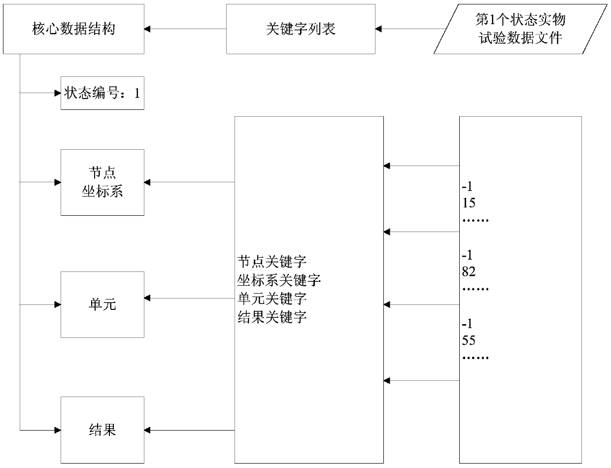 A Model Correction System Based on Multi-test State Data