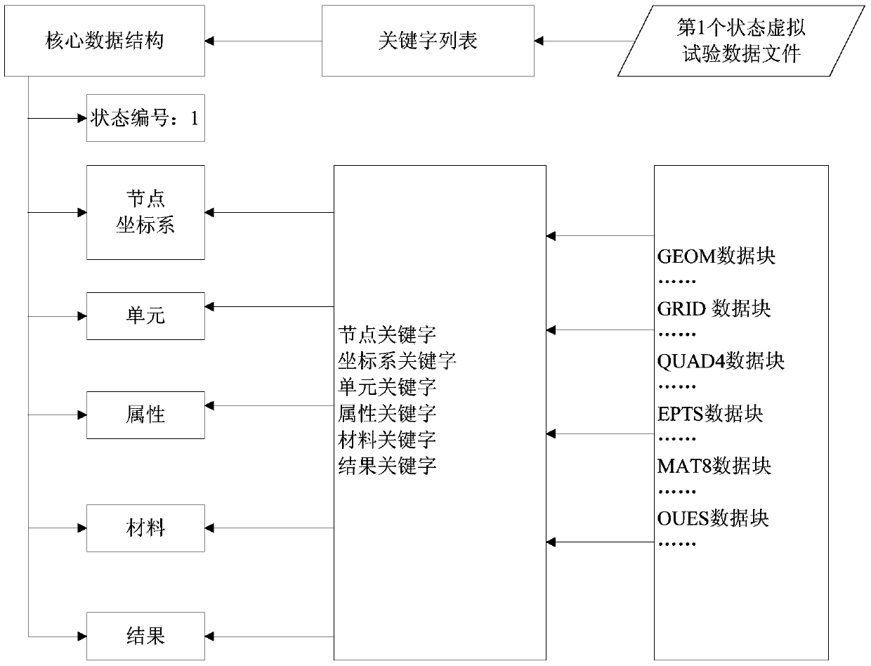 A Model Correction System Based on Multi-test State Data