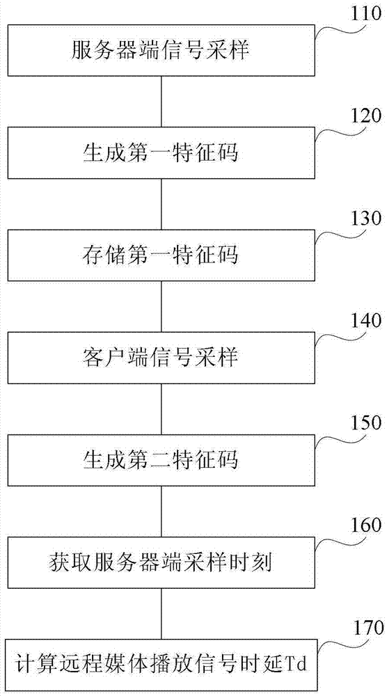 Detection method and detection system of remote media playback signal delay