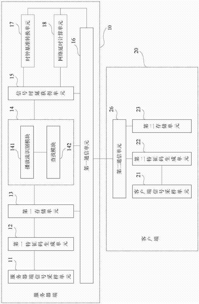 Detection method and detection system of remote media playback signal delay