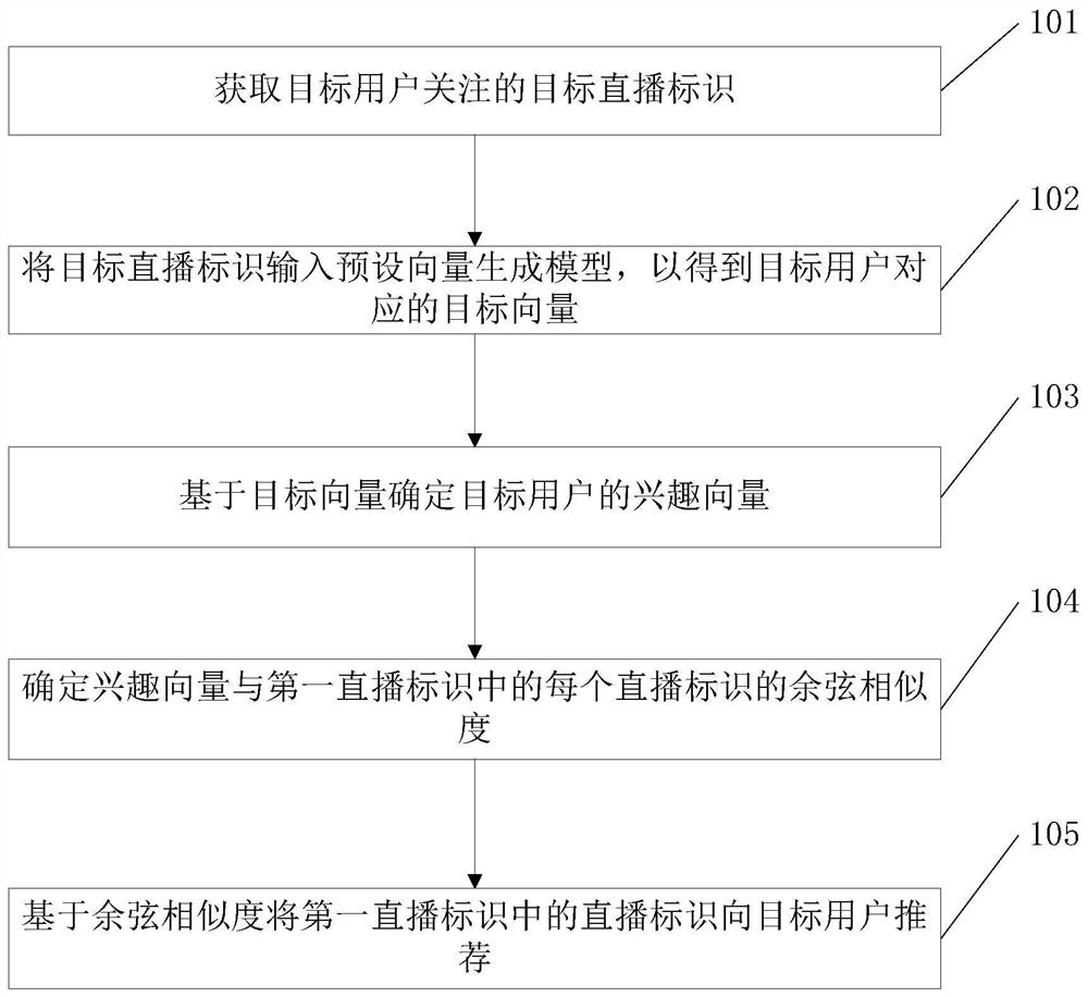 A kind of recommendation method and related equipment of live broadcast identification