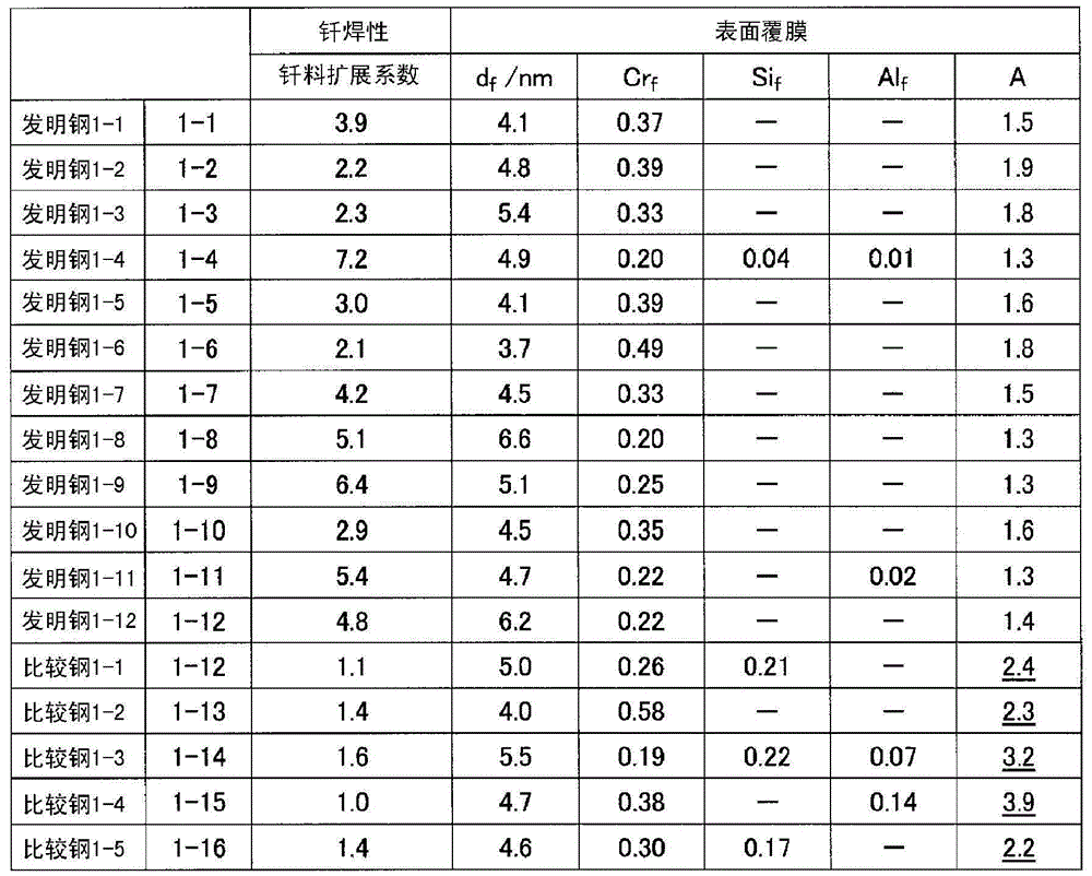 Ferritic stainless steel sheet having excellent brazability, heat exchanger, ferritic stainless steel sheet for heat exchangers, ferritic stainless steel, ferritic stainless steel for members of fuel supply systems, and member of fuel supply system