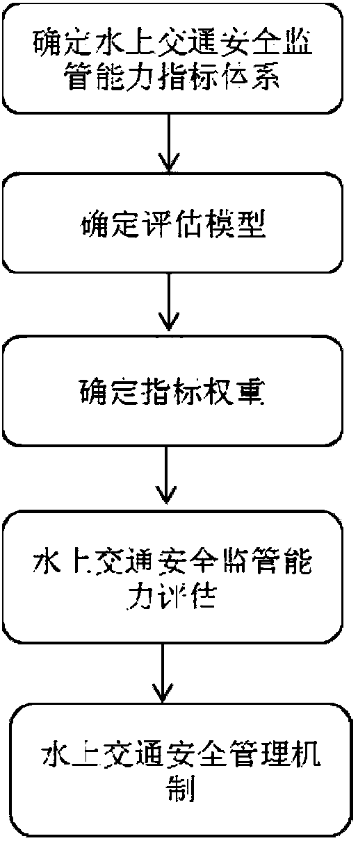 Evaluation method for maritime traffic safety monitoring capability based on entropy weight method and variable fuzzy method