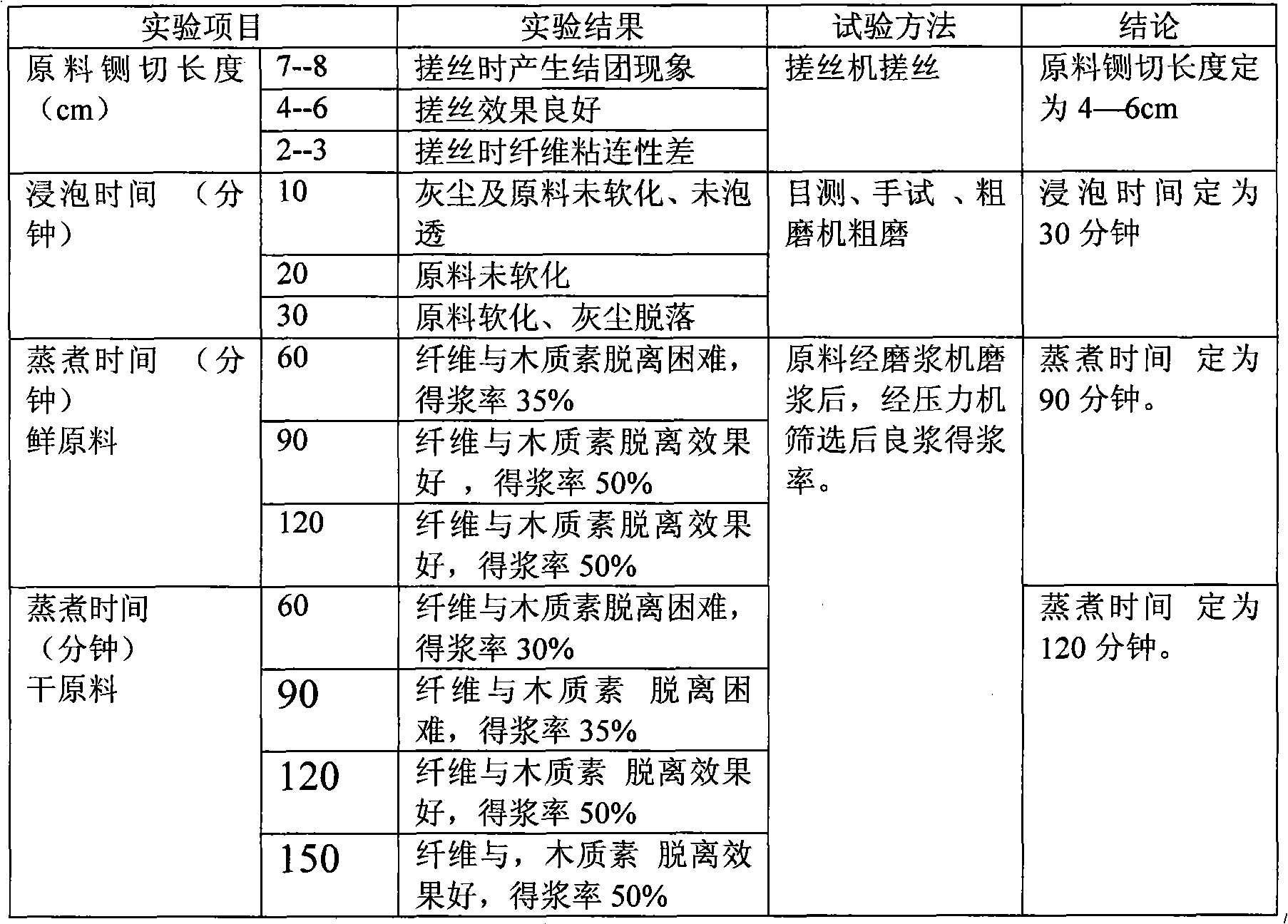 PPDM extraction method for agriculture waste straw fibre