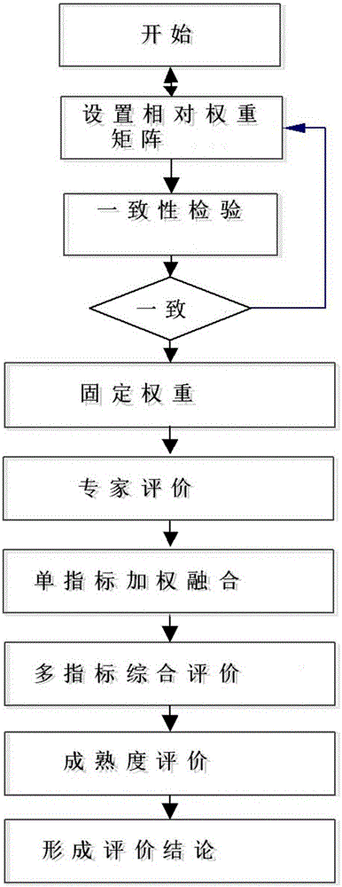 Quantitative evaluation method for scientific and technological project evaluation