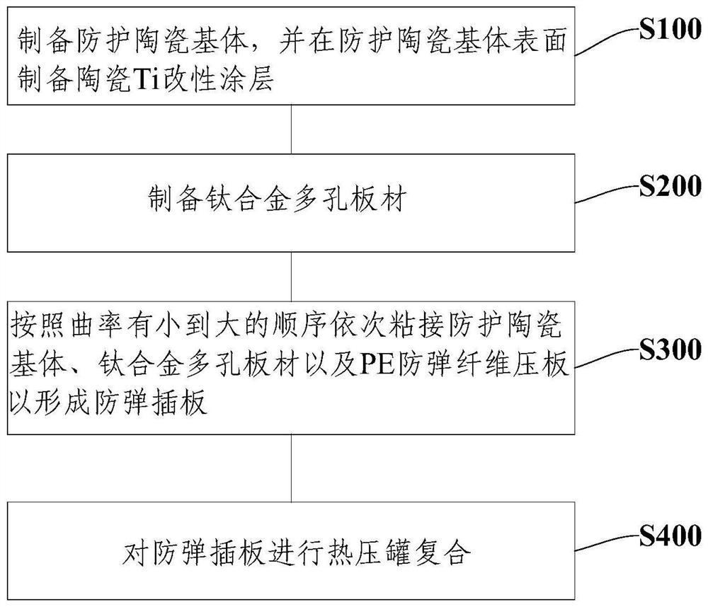 Preparation method of bulletproof insert plate, electronic equipment and storage medium