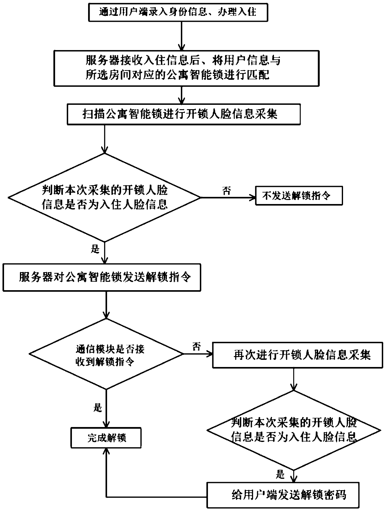 Intelligent hotel check-in and door lock control system and control method thereof