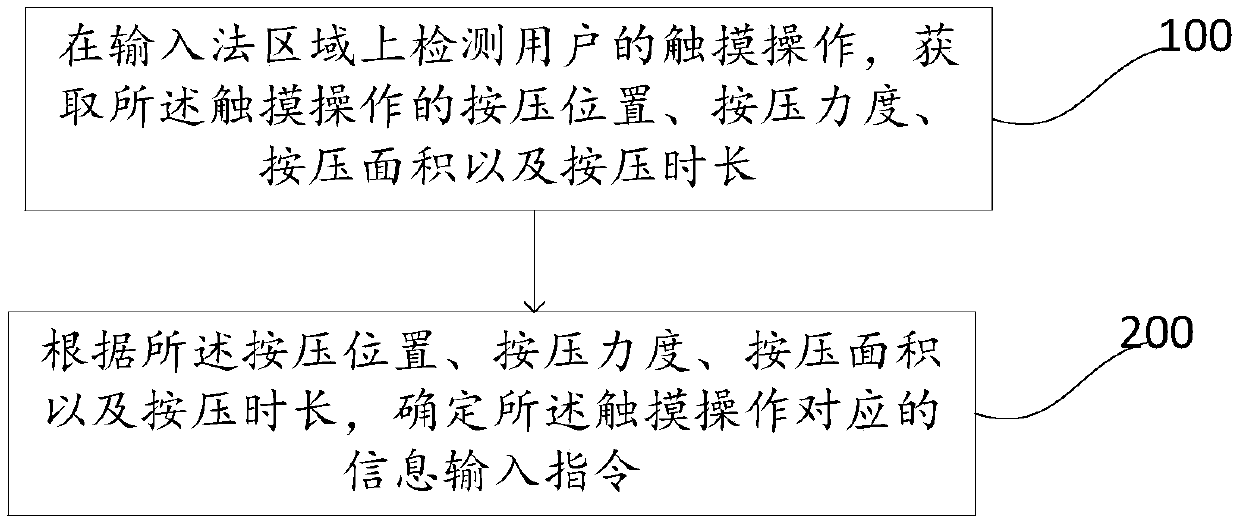 Information input method, device and mobile terminal based on pressure detection