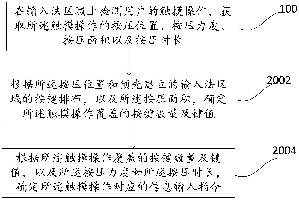 Information input method, device and mobile terminal based on pressure detection