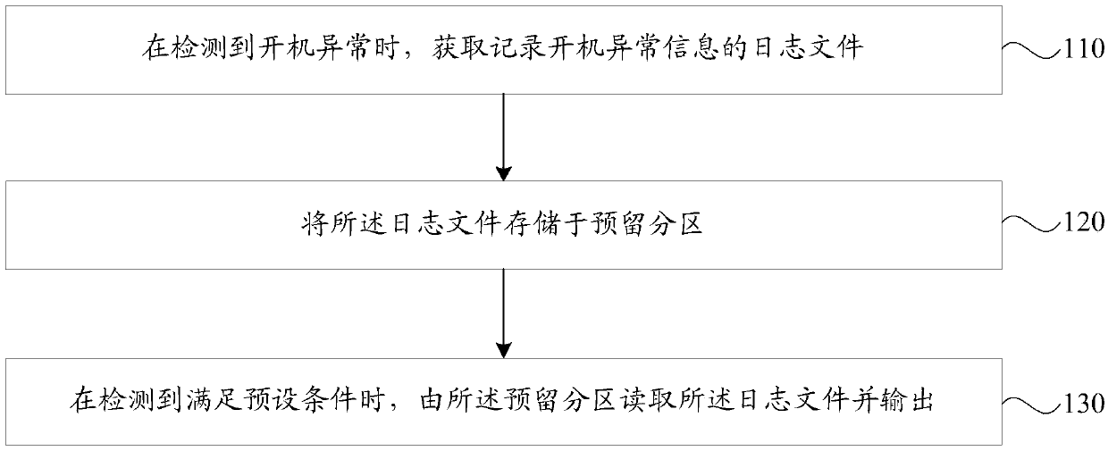 Method and device for recording startup abnormity information, storage medium and terminal