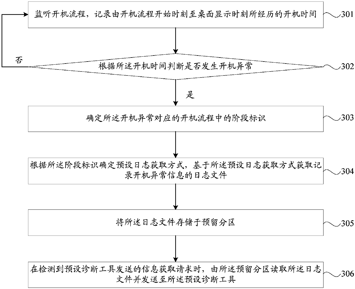 Method and device for recording startup abnormity information, storage medium and terminal