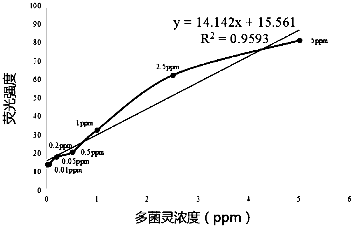 A kind of carbendazim detection method based on fluorescent probe