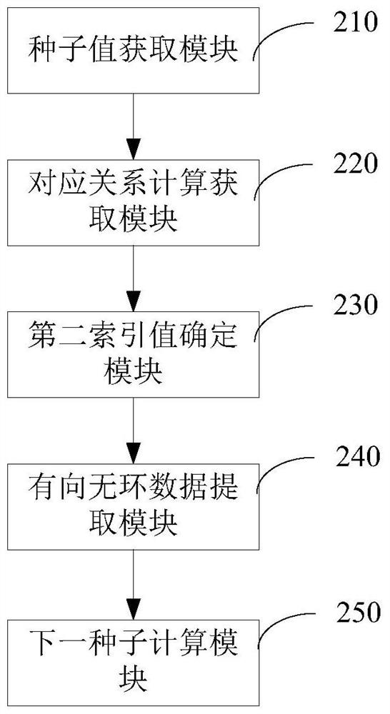 Proof-of-work algorithm optimization method and device, computer equipment and storage medium