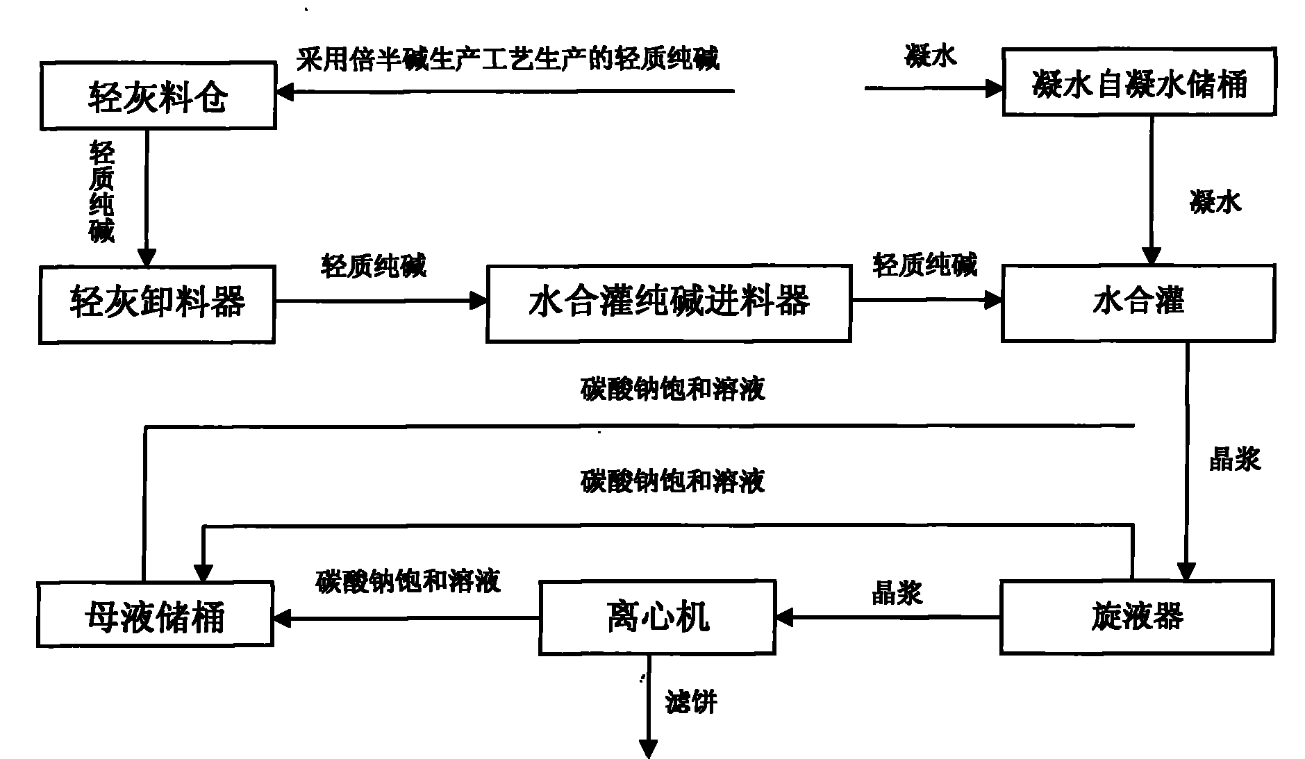 System and process for preparing low-salt dense soda ash by liquid-phase hydration