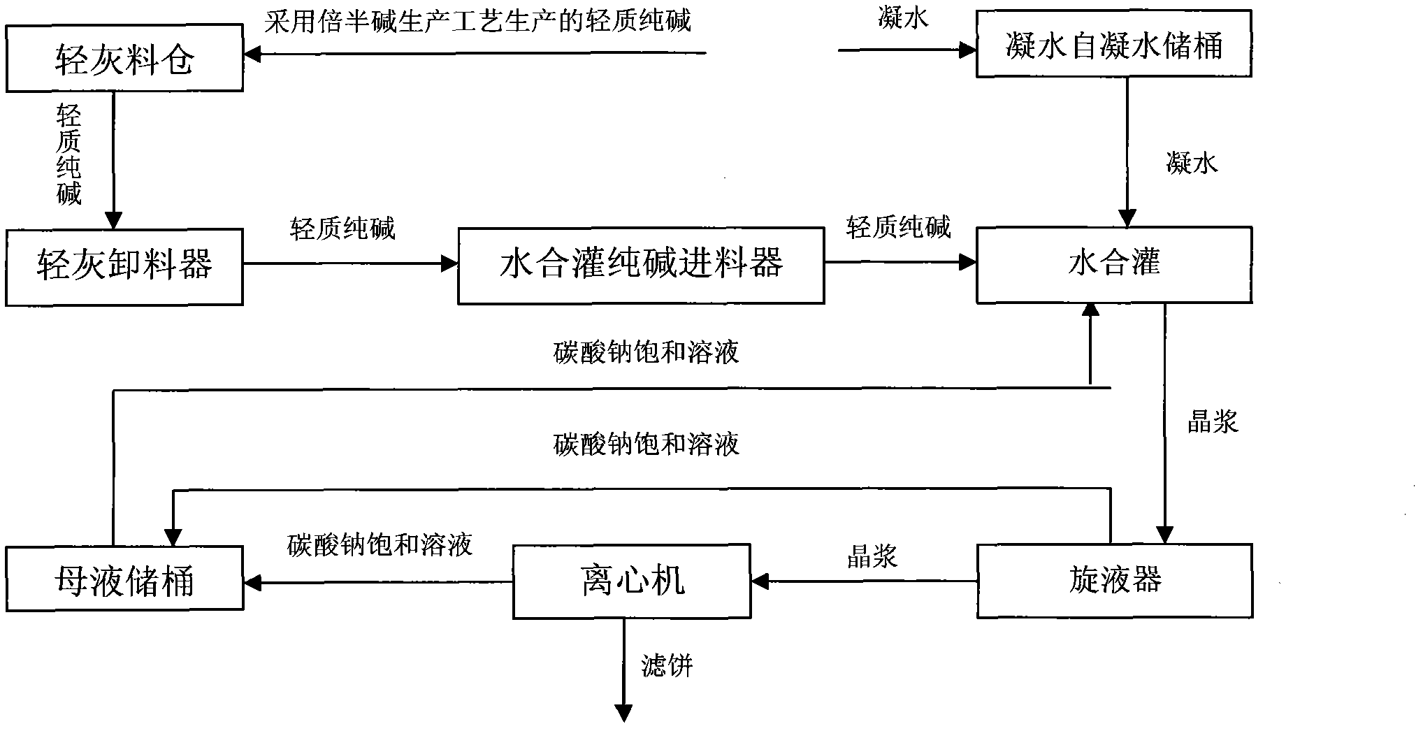 System and process for preparing low-salt dense soda ash by liquid-phase hydration